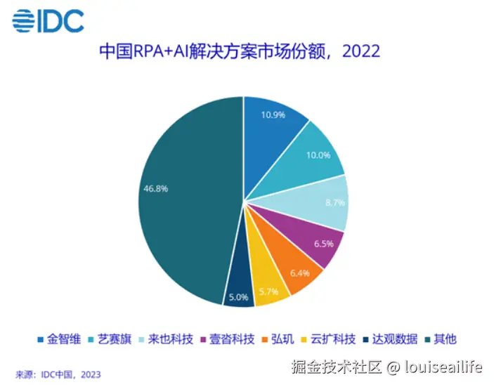 5-2023年IDCRPA+AI市场份额排名.png