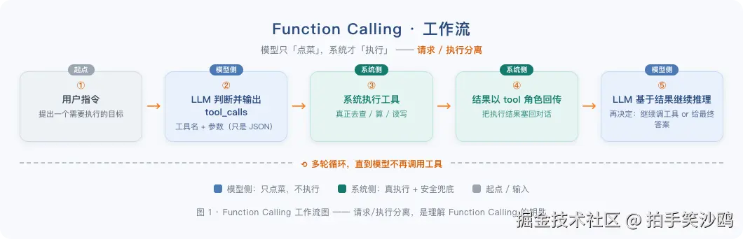 图1_FunctionCalling工作流图.png