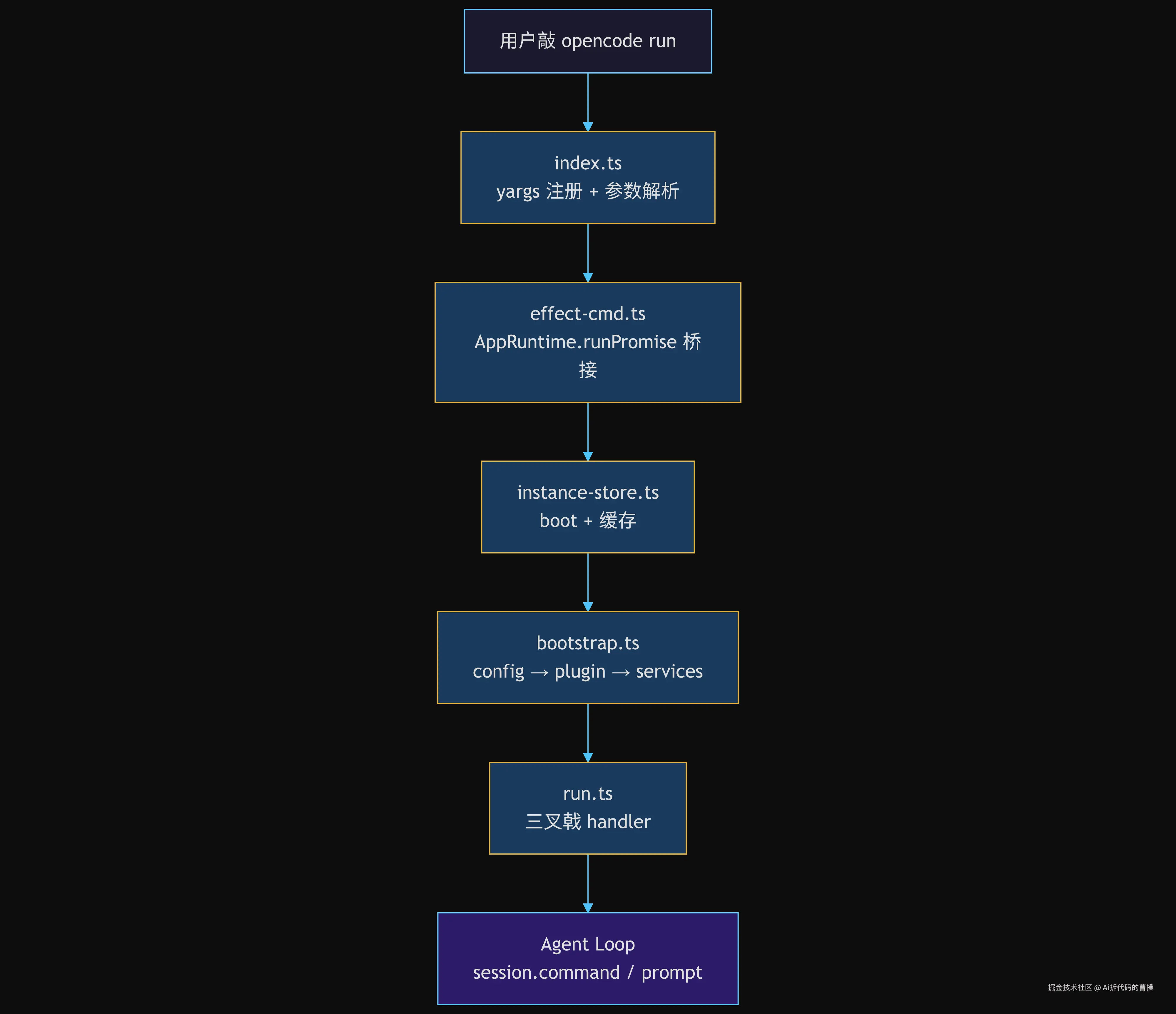 CLI 入口层五个文件的调用链