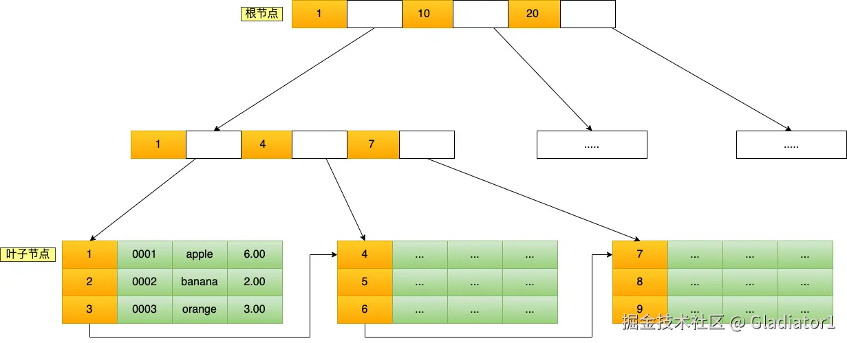 主键索引 B+Tree