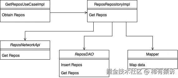 图3：获取Repos的Repository实现