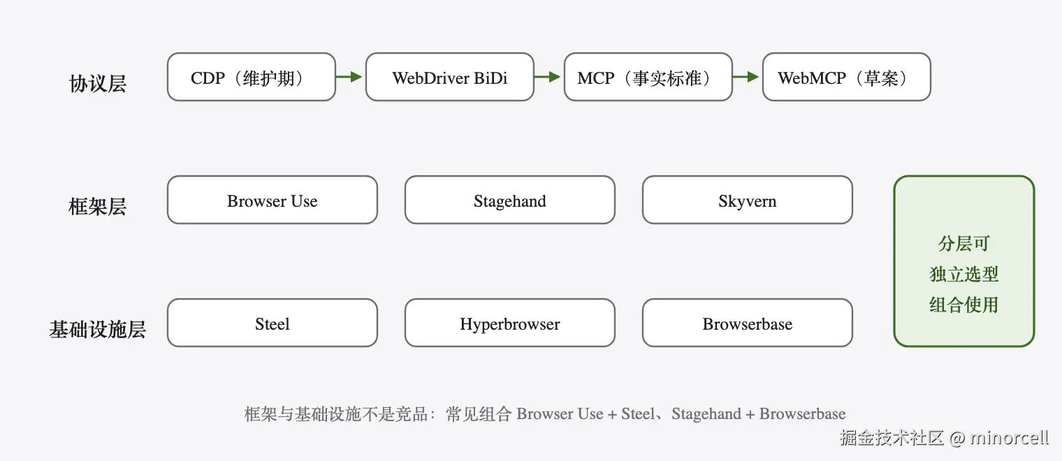 Agent Browser Ecosystem Three-Layer Structure