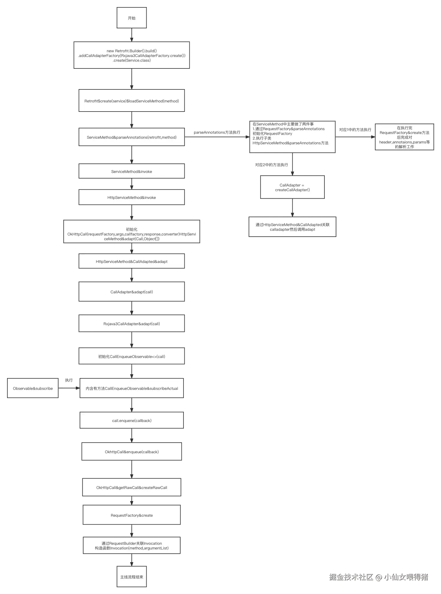retrofit执行流程如图.png