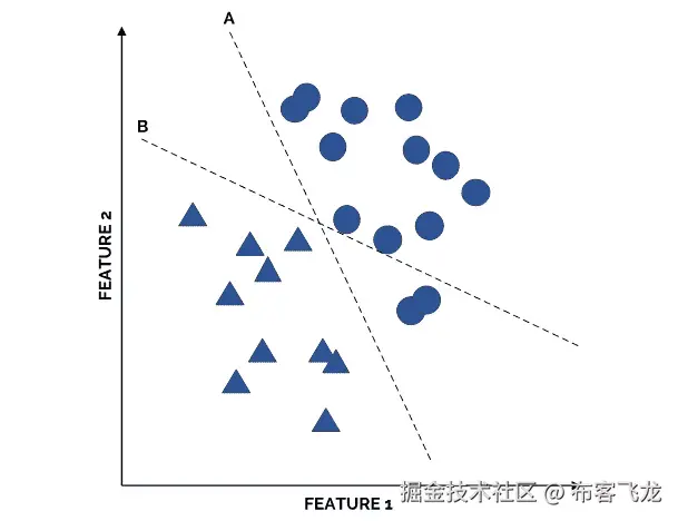 图 4.9: 解释规则 1 的超平面示例    