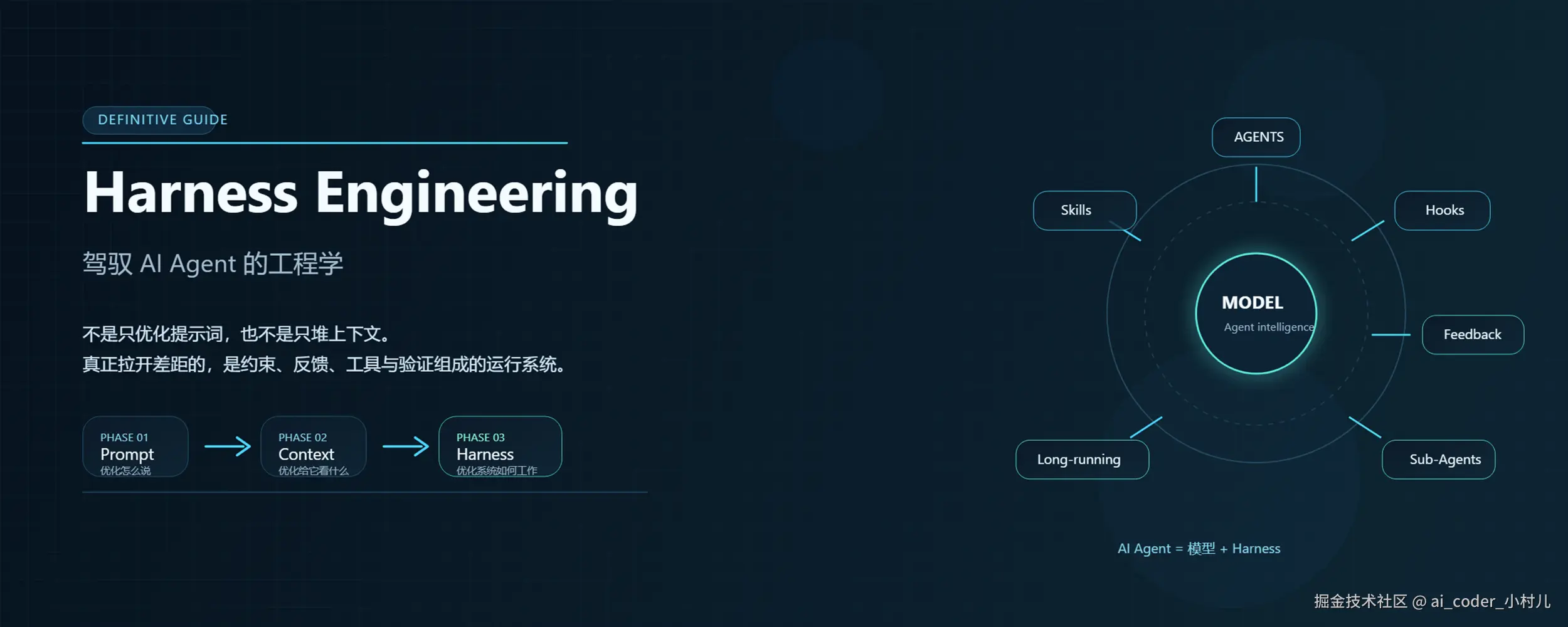 Harness Engineering 封面图