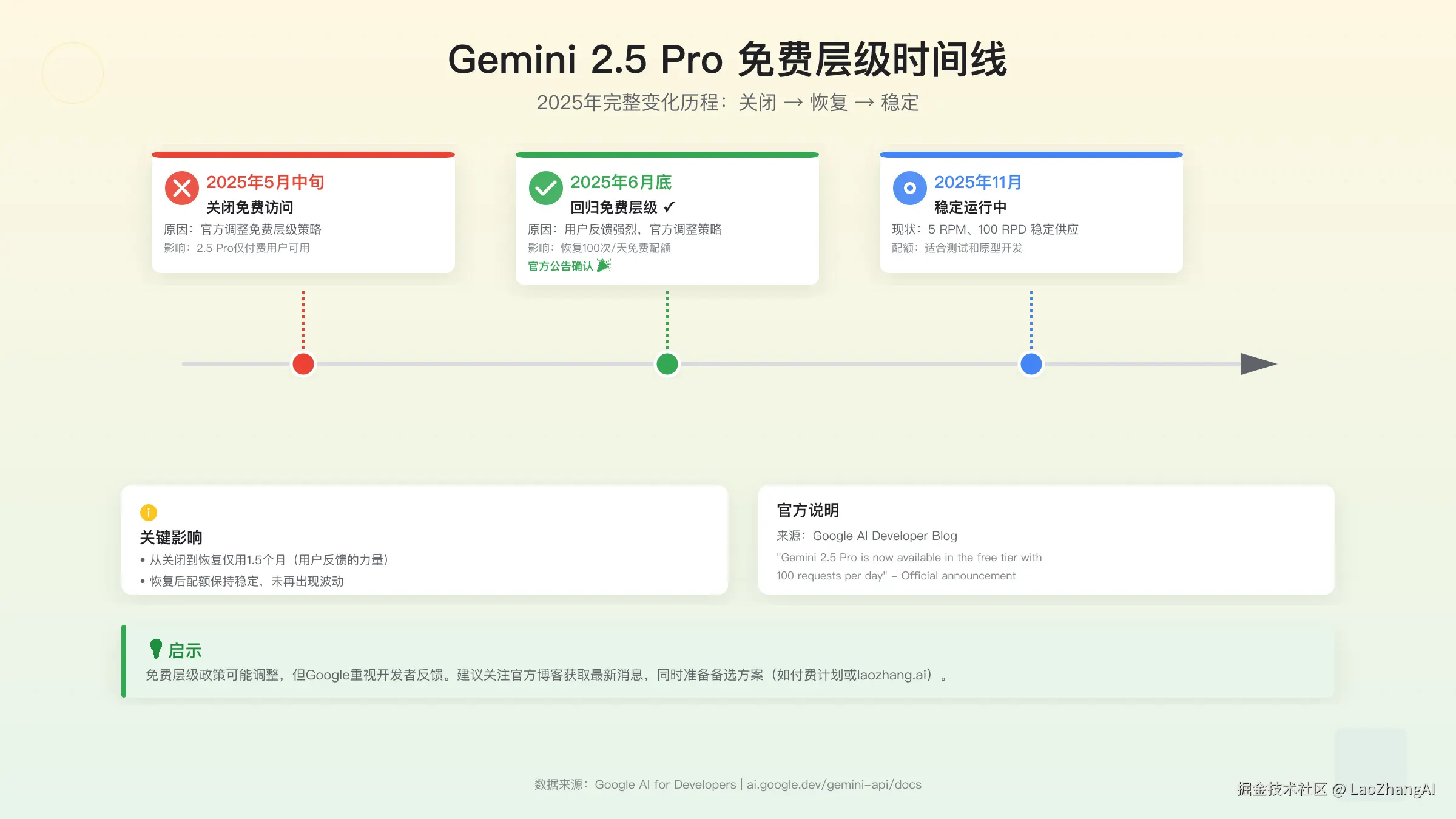 Gemini 2.5 Pro时间线