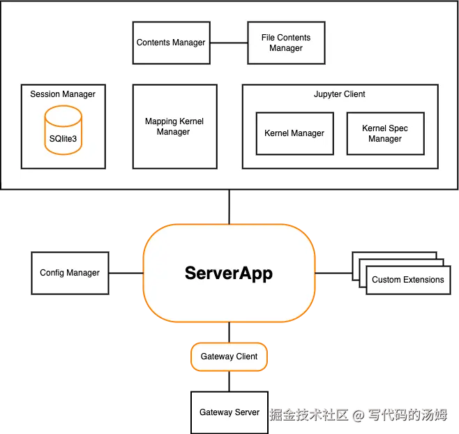 Jupyter Server 架构图