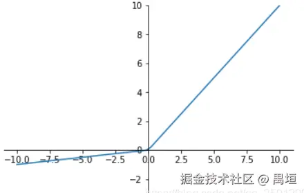 LeakyReLU函数图像示意图.png