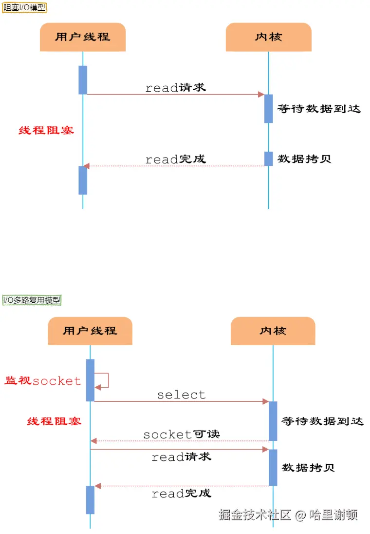 多路复用模型