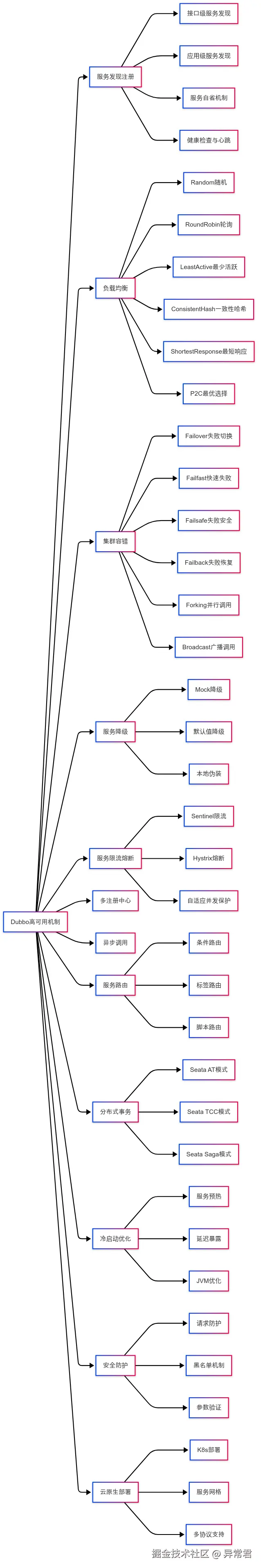 高可用性全景图.png