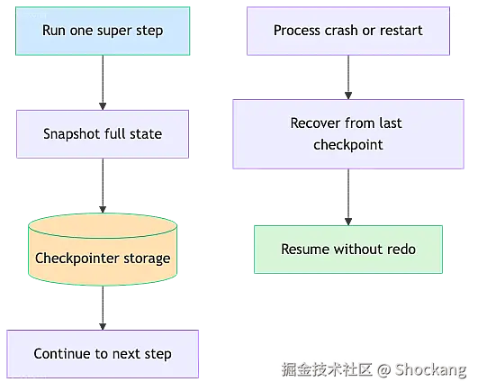 persistence-checkpointer