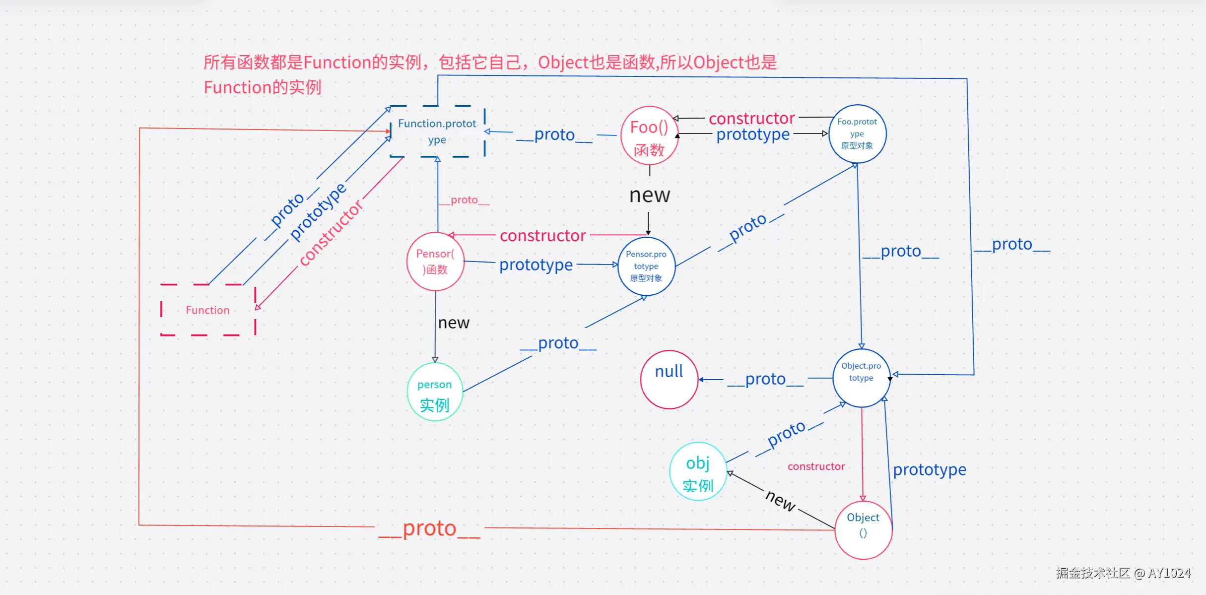 # 🌟 JavaScript原型与原型链终极指南：从Function到Object的完整闭环解析  ，深入理解JavaScript原型系统核心