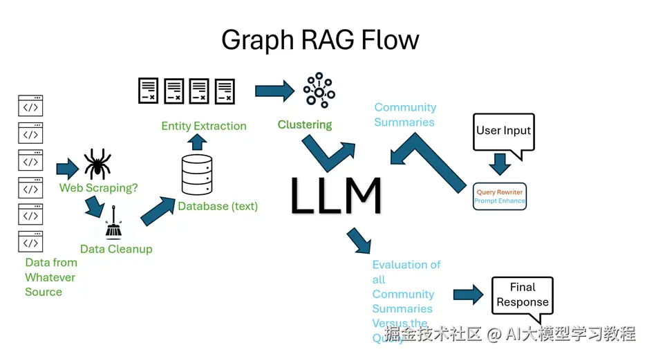 Graph RAG Has Awesome Potential, But Currently Has Serious Flaws | by  Troyusrex | Generative AI