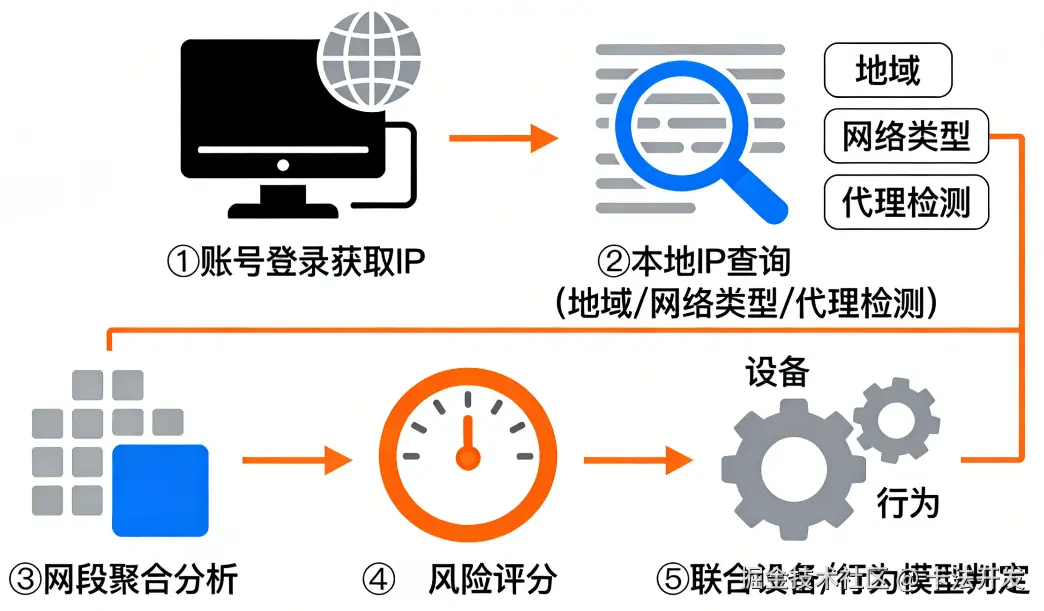 【游戏防外挂】同一IP多账号登录？IP地址查询定位快速识别工作室1.png