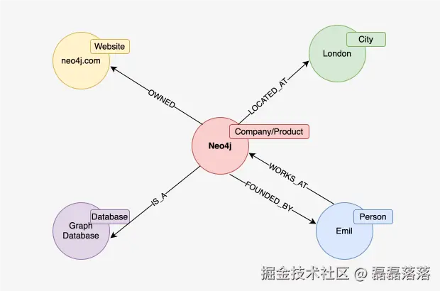 以图的方式介绍 Neo4j