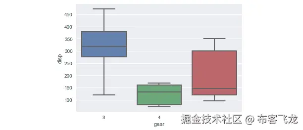 图 4.26：Iris 数据框的箱型图