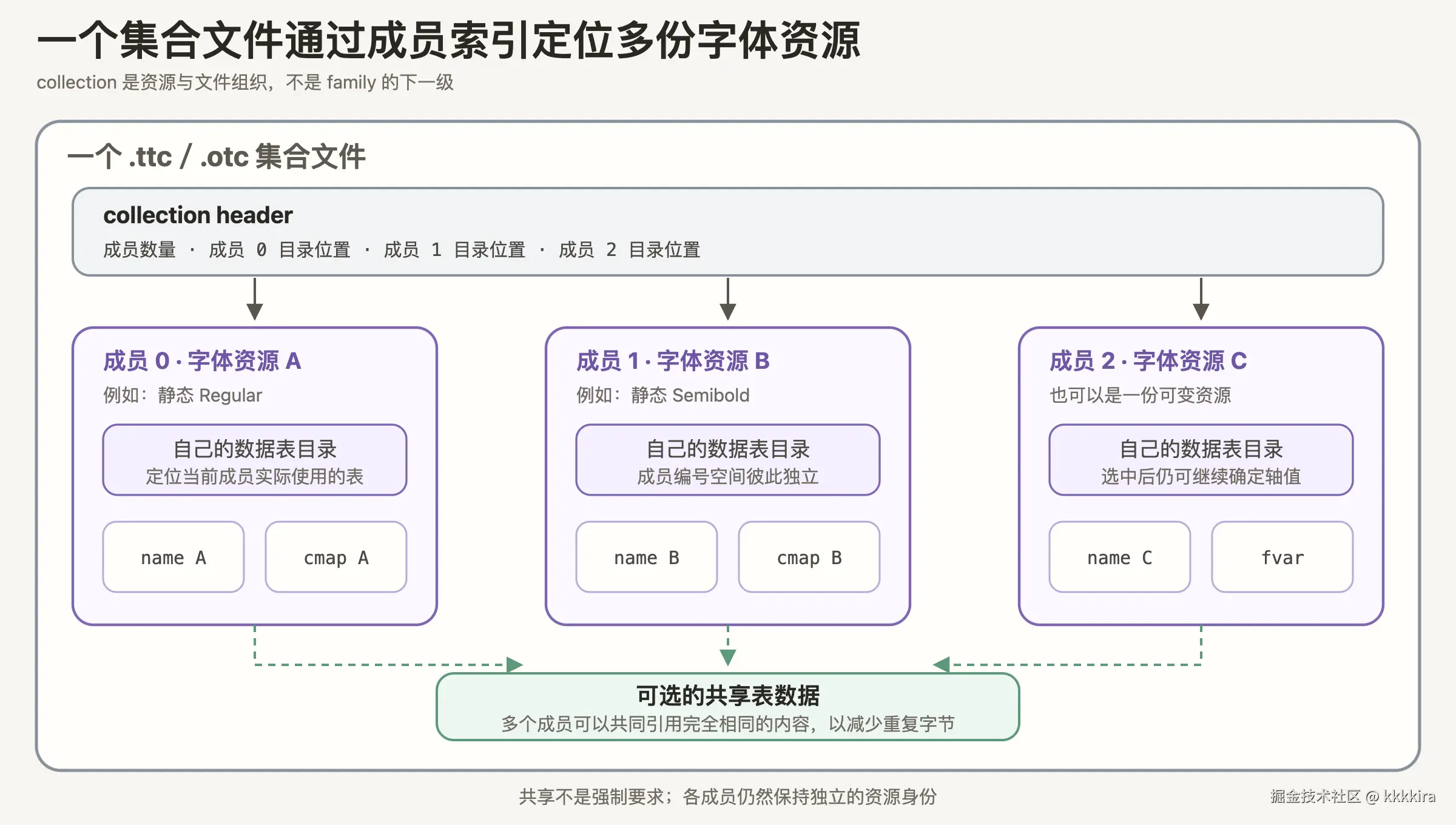 字体集合通过成员索引定位多份字体资源，每个成员有自己的数据表目录，并可以选择性共享表数据