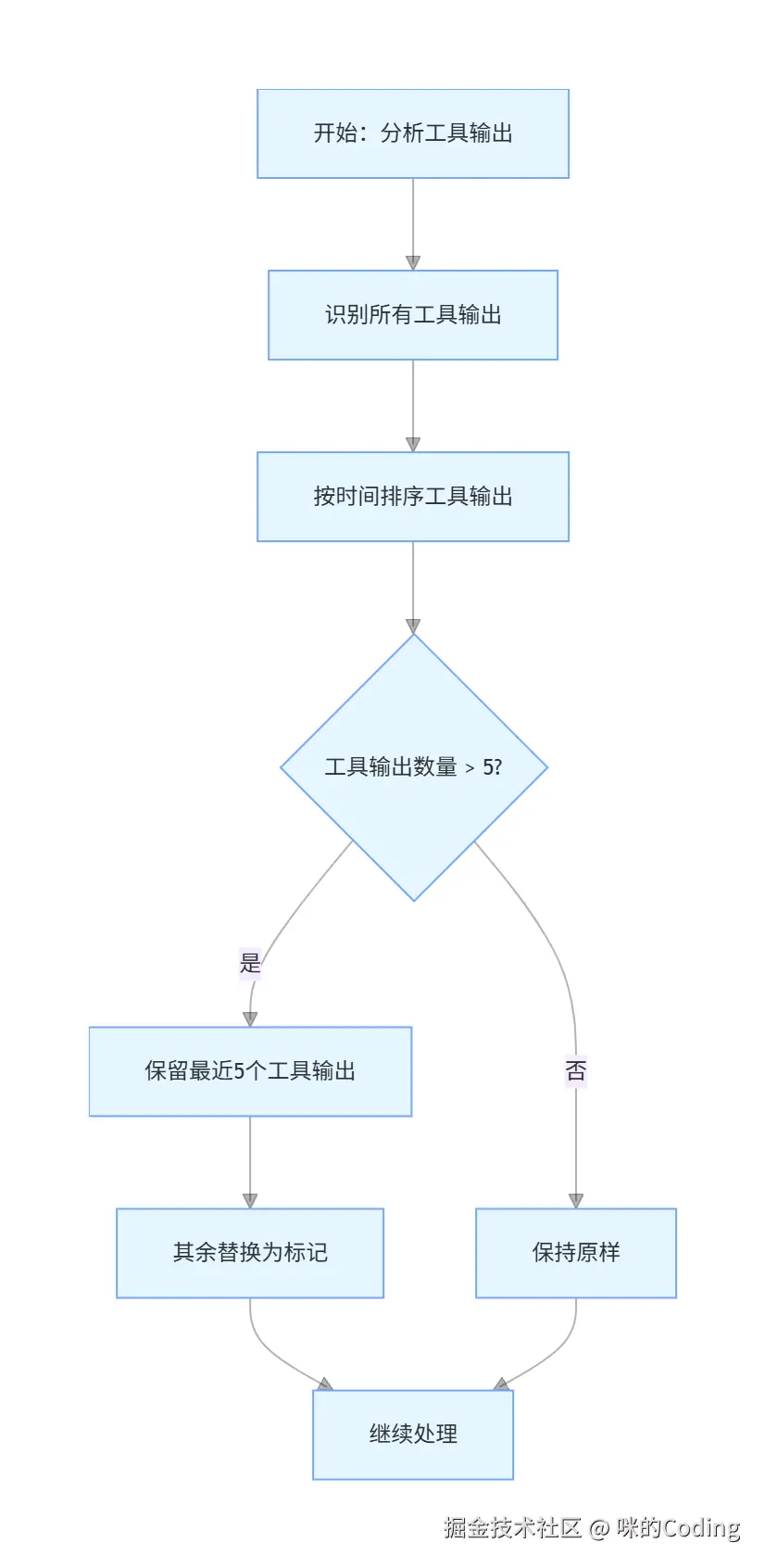 第三步：裁剪老的工具输出