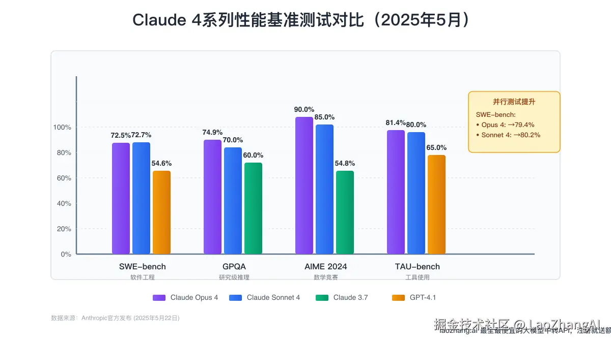 Claude 4系列性能基准测试对比图