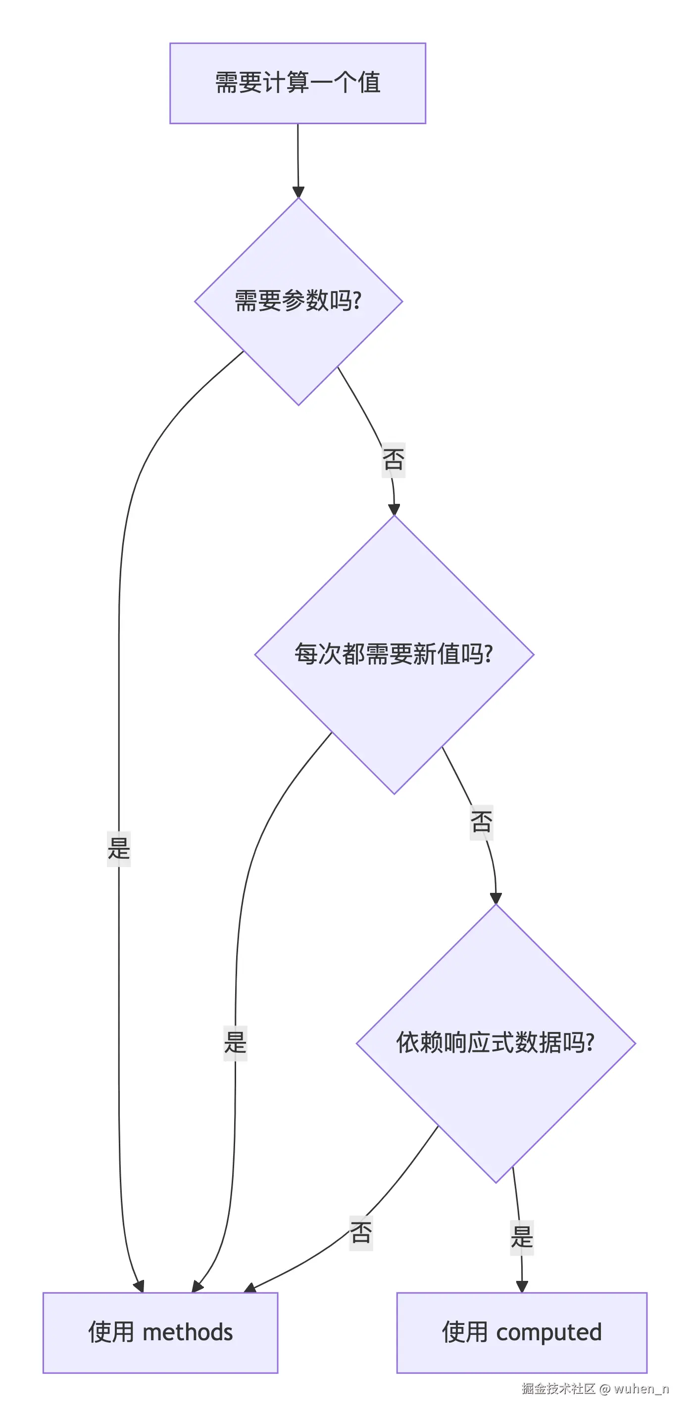 选择决策树