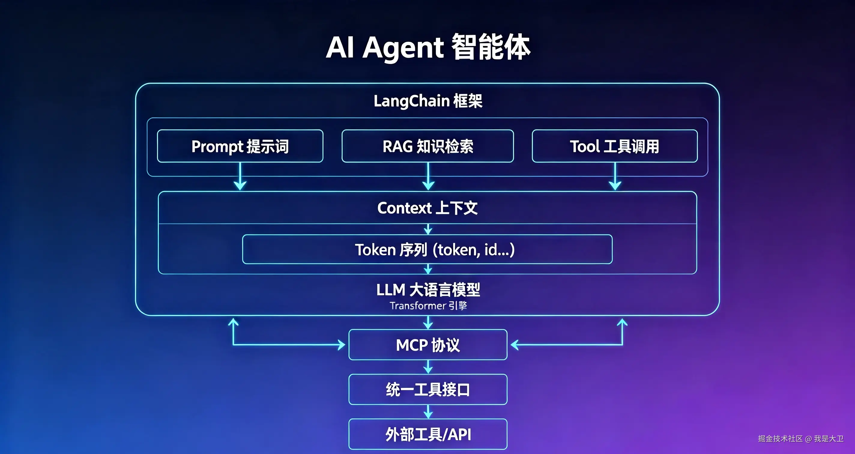 AI Agent架构图生成.png