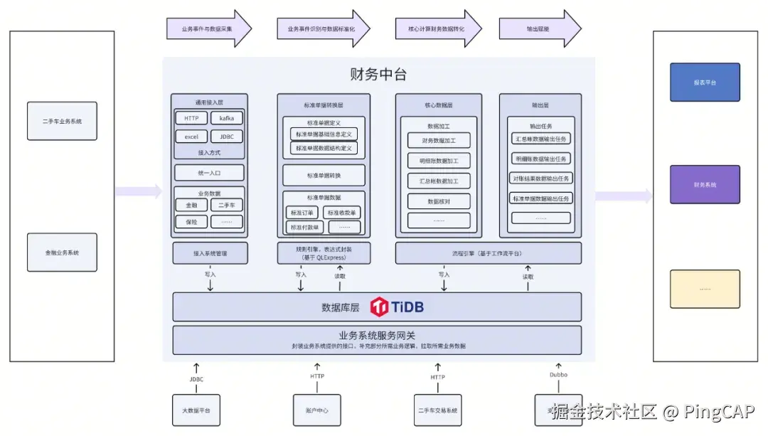 财务中台系统架构