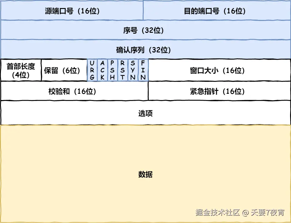 TCP 包头格式