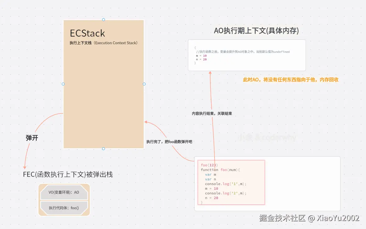 函数内存执行结束
