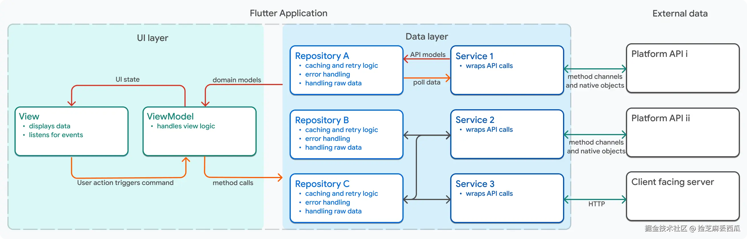 An example of the Dart objects that might exist in one feature using the architecture described on page.