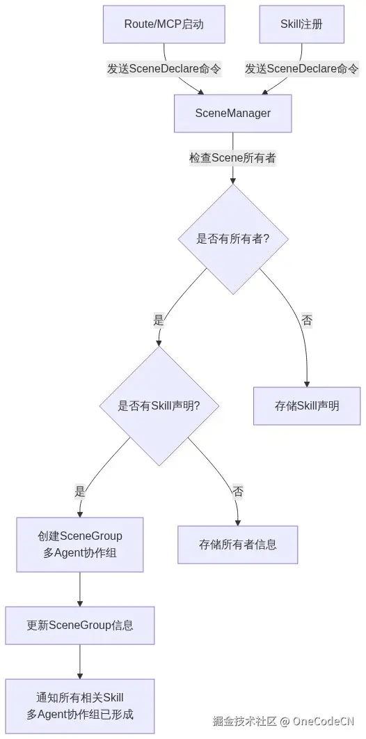 Mermaid Diagram