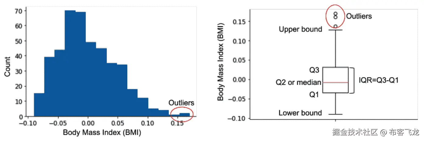 图 2.4 – 直方图和箱线图中的异常值