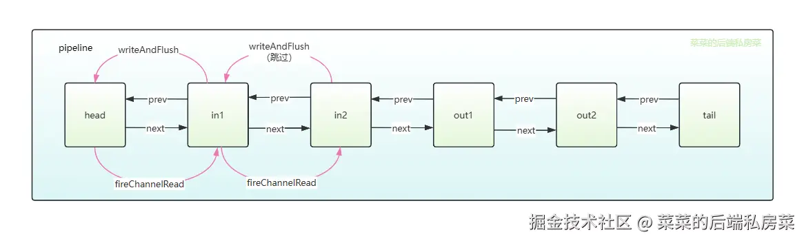 in2使用ctx.writeAndFlush时