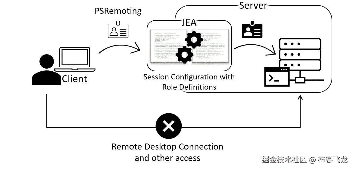 图 10.3 – 如何连接到 JEA 的高级概述