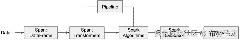 图 5.3 – Spark ML 的核心组件