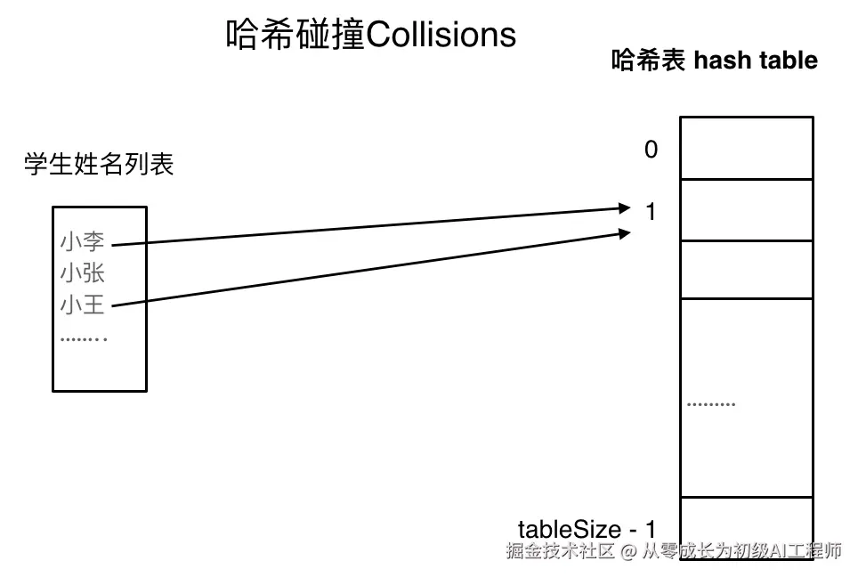 哈希表3