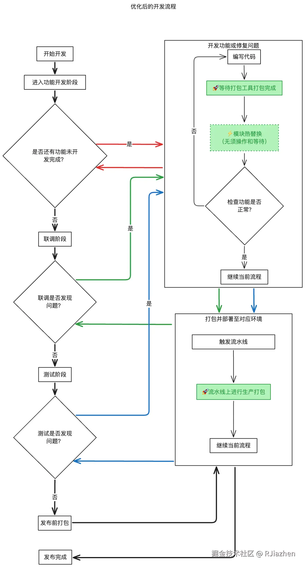 new-development-process.excalidraw.png