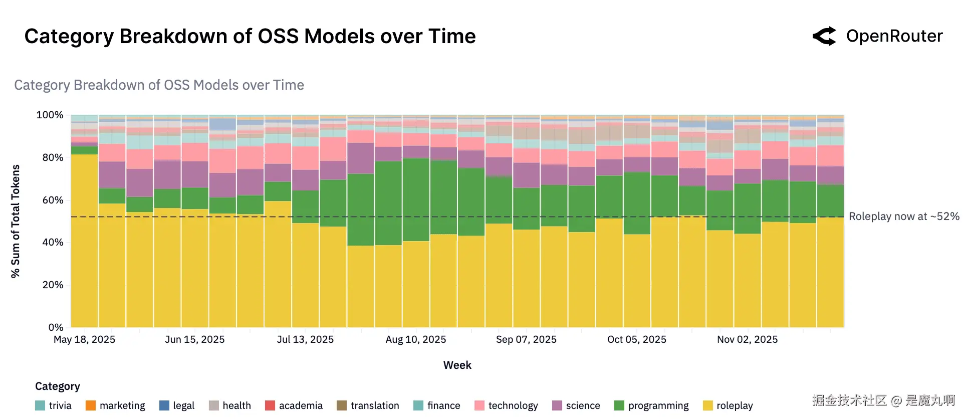 OSS模型的类别趋势