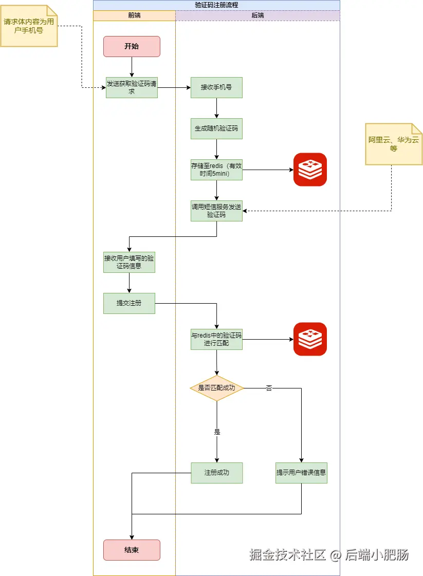 验证码注册.drawio.png