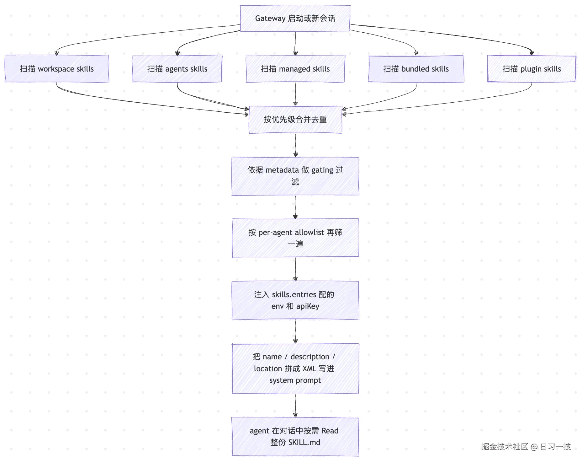 skill-seq.png