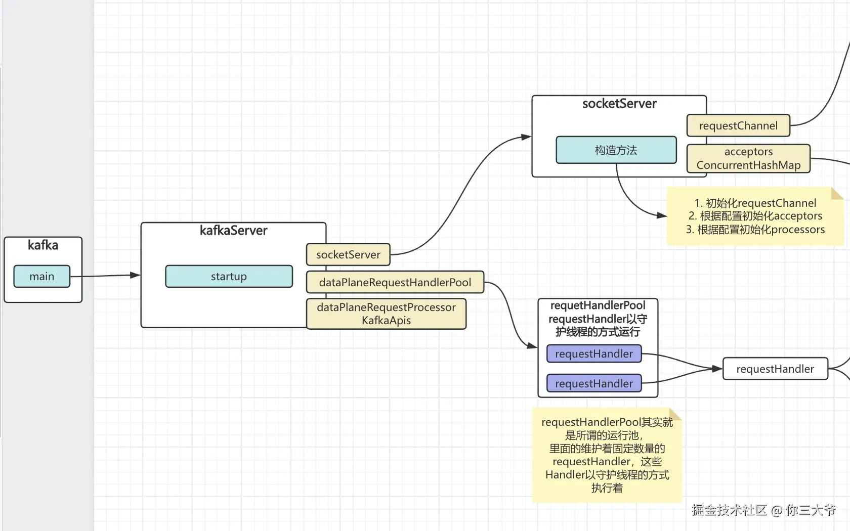 kafkaServer的基本架构