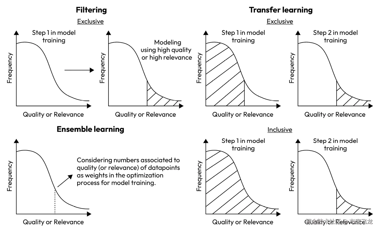 图 5.8 – 在训练机器学习模型时使用不同质量或相关性的目标问题数据点的技术