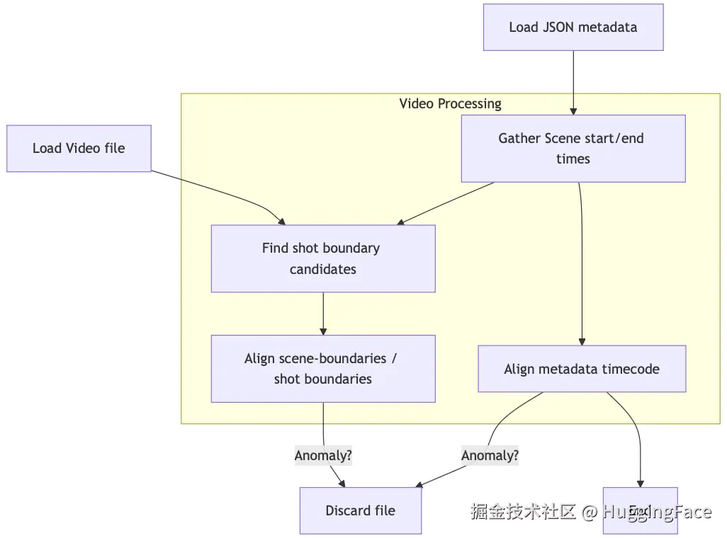 精细元数据 - 视频场景边界到镜头对齐作为丢弃异常值的机制