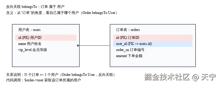 多对一_反向关联_belongsTo_订单与用户.svg