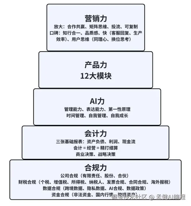 创业五力模型