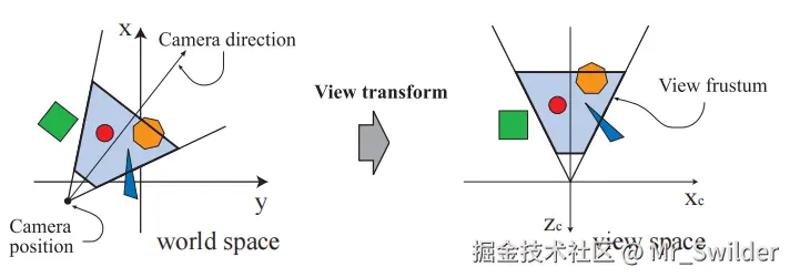 图2.4：左图是一个俯视图，虚拟相机按照用户的想法进行放置，在这个空间中，正 z 轴指向上方。观察变换重新定位了这个空间，使得相机位置位于原点，看向负 z 轴的方向，同时正 y 轴指向上方，正 x 轴指向右方。这样做可以使得投影操作和裁剪操作变得更加简单。图中的蓝色区域是可视空间，这里假设相机进行的是透视观察，因为此时视野的形状是一个视锥体。类似的变换操作可以应用于任何类型的投影。