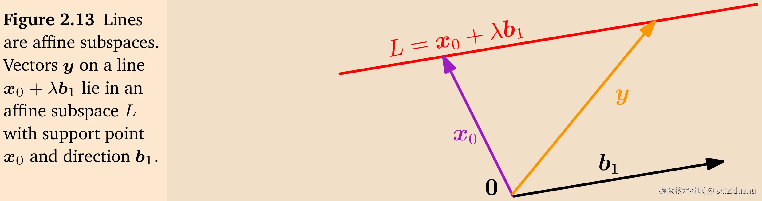 Figure 2.13 Lines are affine subspaces.png