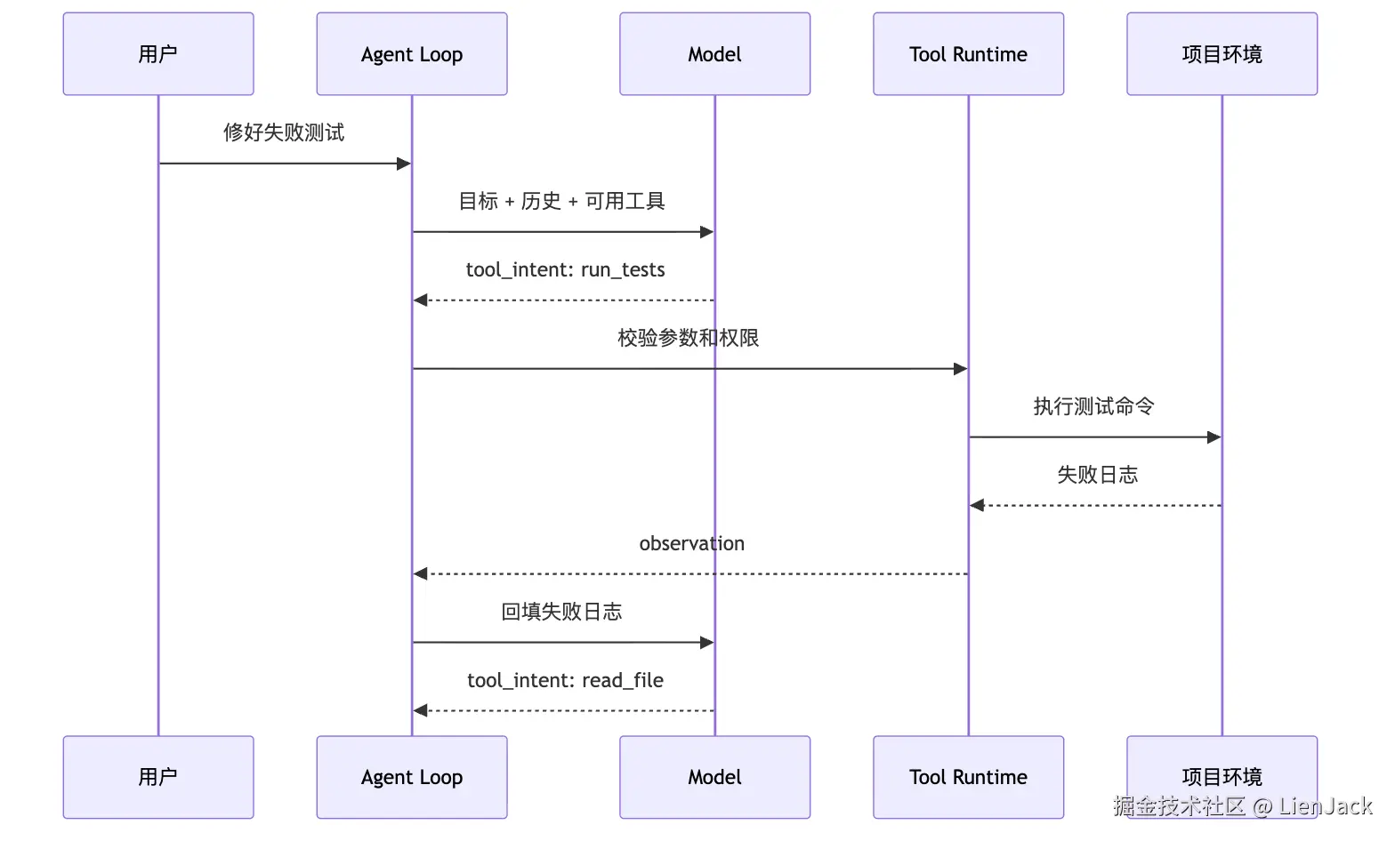 Agent 演化路径：Chat Agent -> Tool Agent -> Runtime Agent -> Managed Agent Mermaid 3