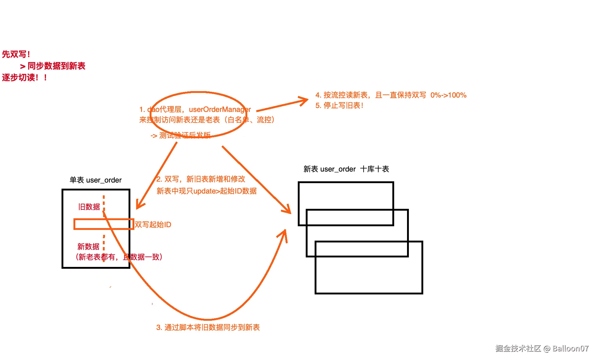 单表数据迁移.png
