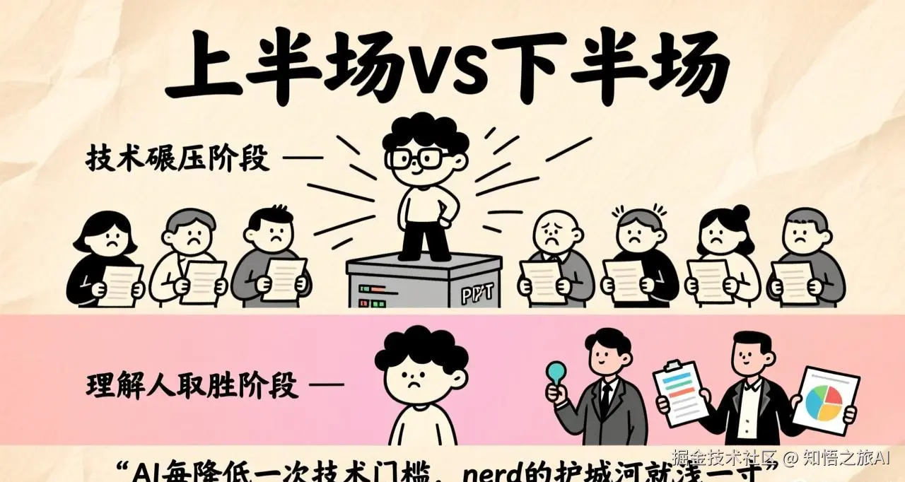 上半场靠技术碾压，下半场靠理解人取胜