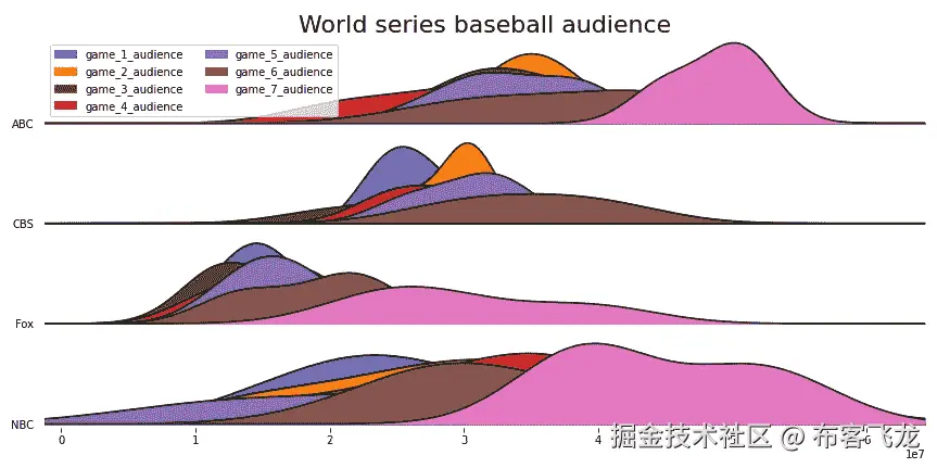 图 9.11 – 世界大赛观众与电视网络